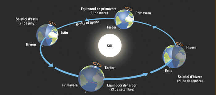 En qué consiste el movimiento de traslación de la tierra